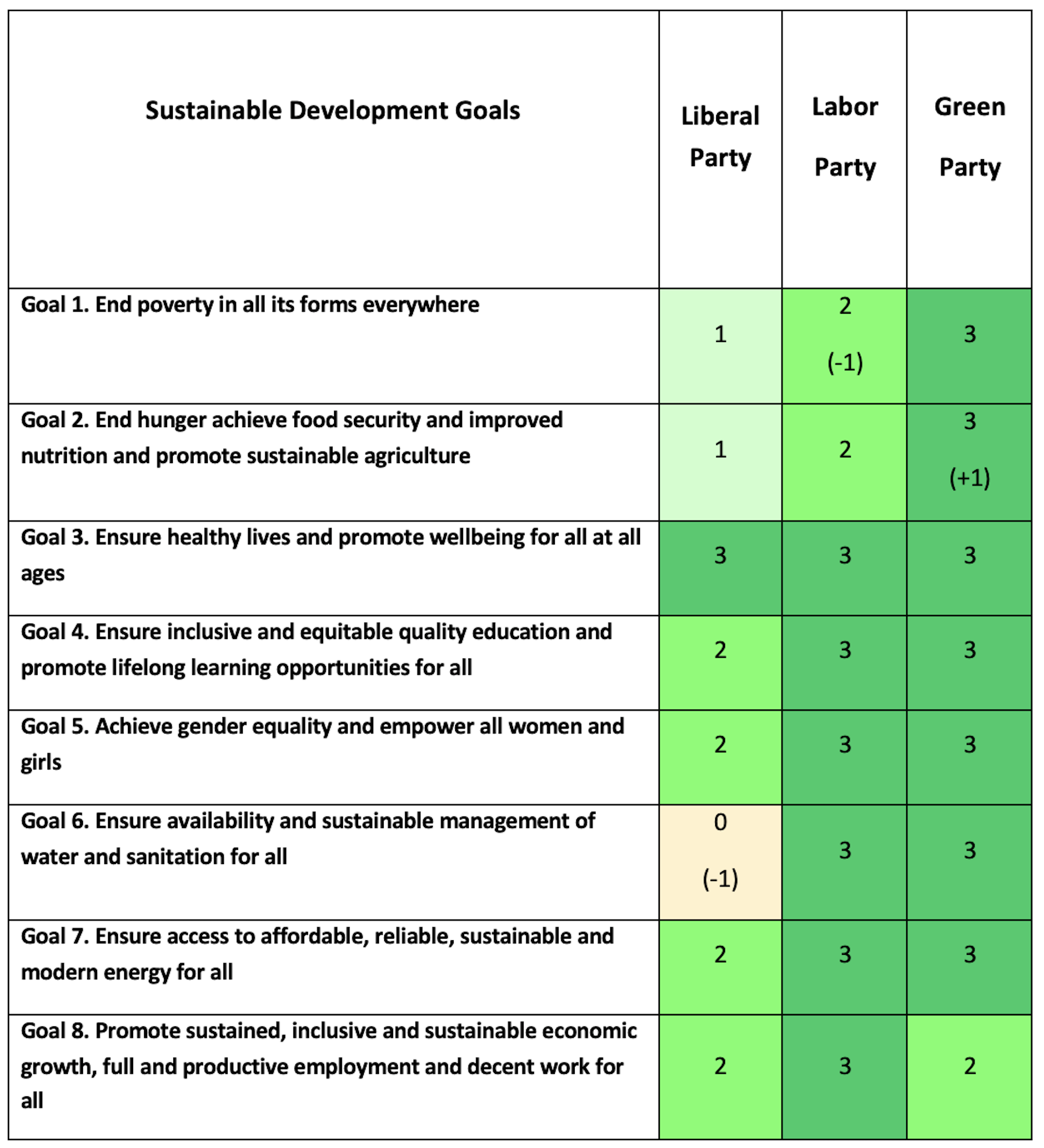 Rating of political party policies aligned with SDG targets