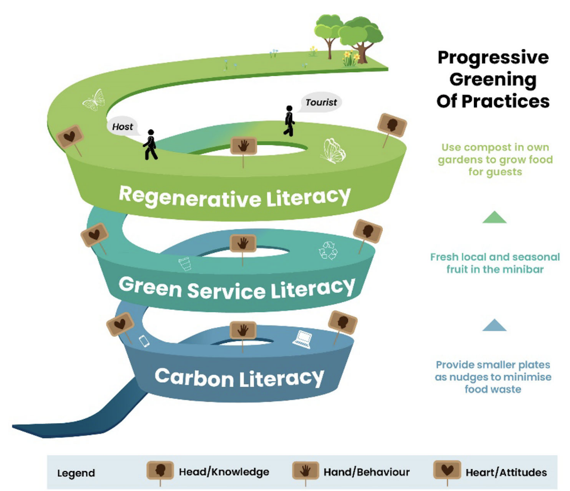 Progressive Greening of Practices